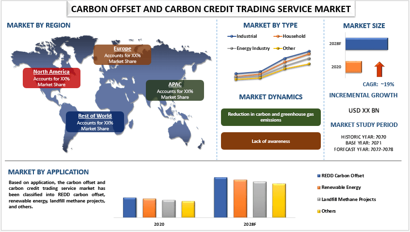 Carbon Offset and Carbon Credit Trading Service Market