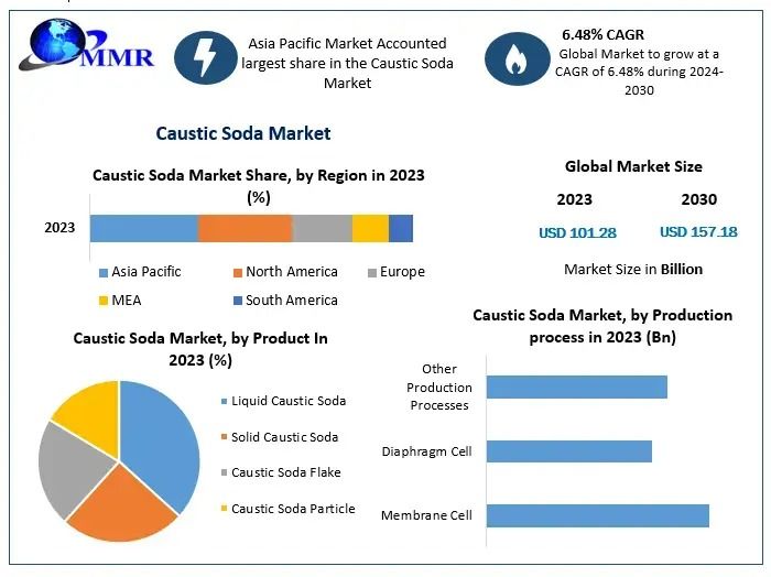 Caustic Soda Market  Industry Insights & Opportunity Evaluation Till 2030