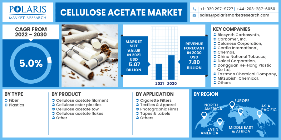 Cellulose Acetate Market Global Industry Size, Share,  