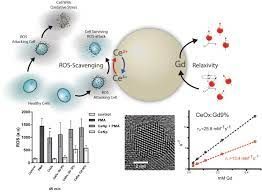 Cerium Oxide Nanoparticle Market Size, Industry Share 