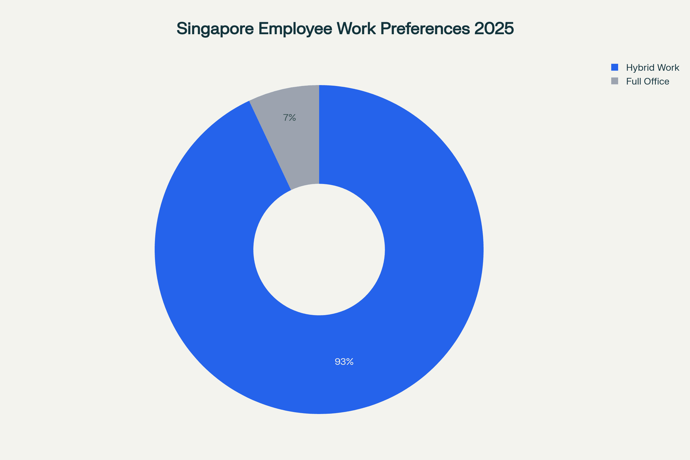 Singapore Employee Work Preferences: 93% Favor Hybrid Arrangements