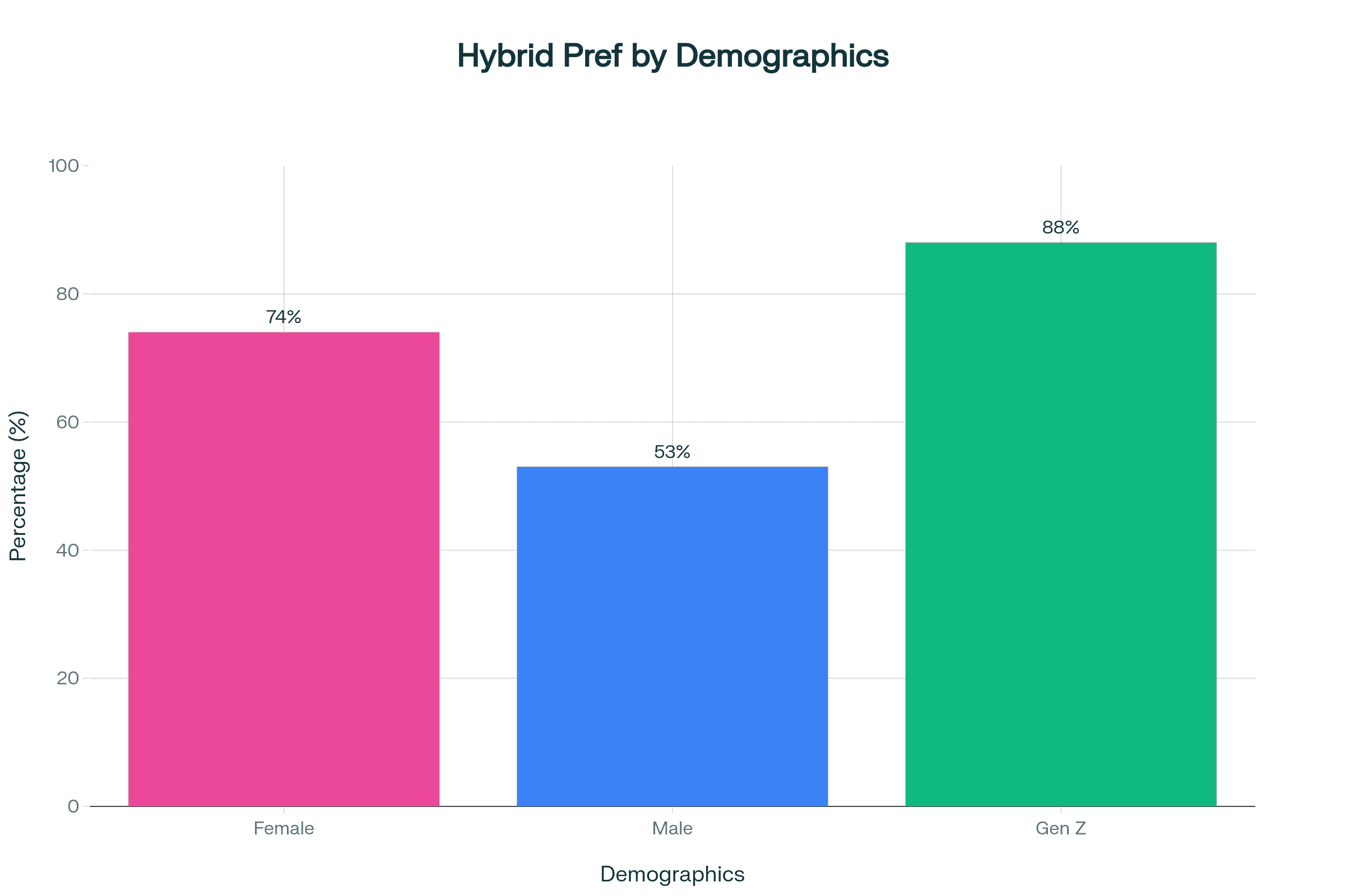 Hybrid Work Preferences by Demographic Groups in Singapore