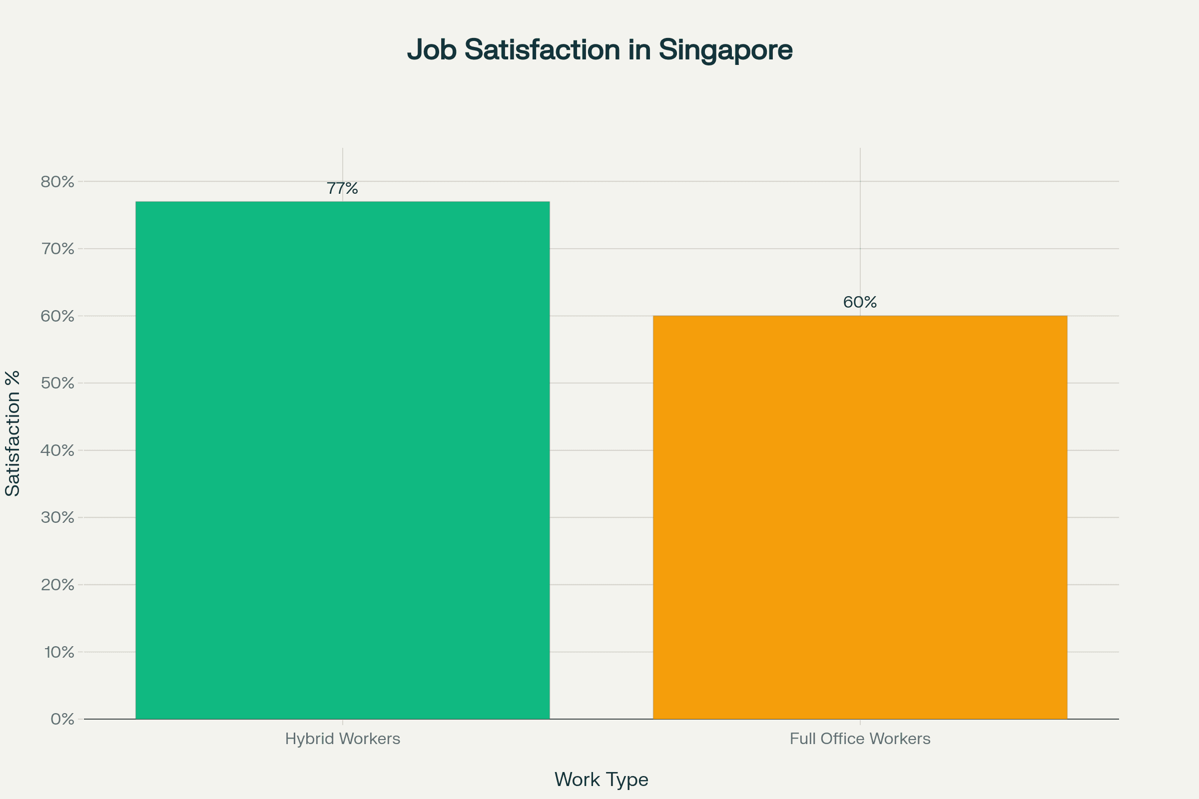Job Satisfaction: Hybrid vs Full Office Workers in Singapore
