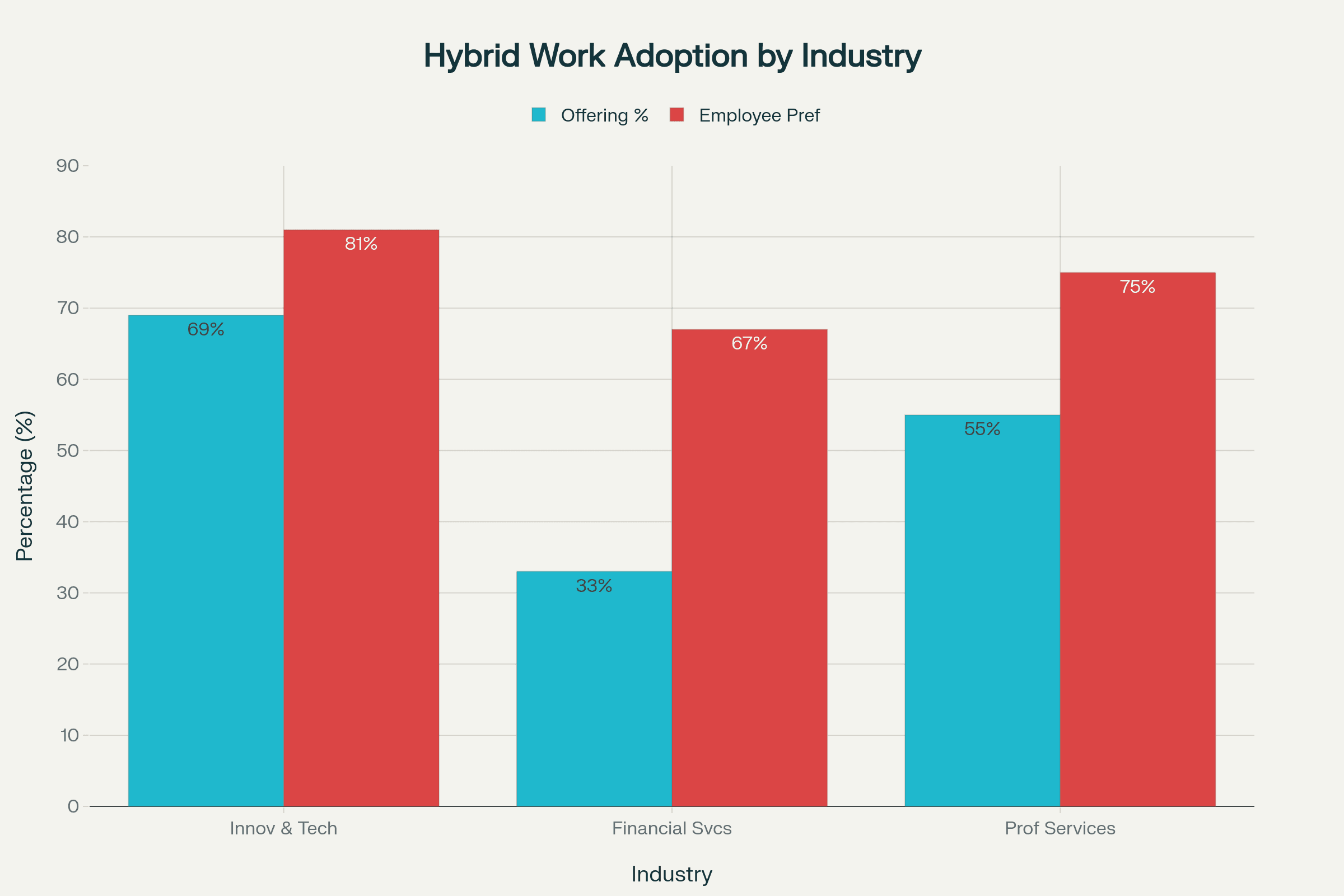 Hybrid Work: Industry Adoption vs Employee Preference in Singapore