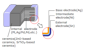 Chip Varistor Market Industry Opportunity & Forecast to 2028
