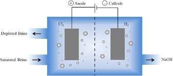 Chlor Alkali Market Key Players Analysis Report Till 2028
