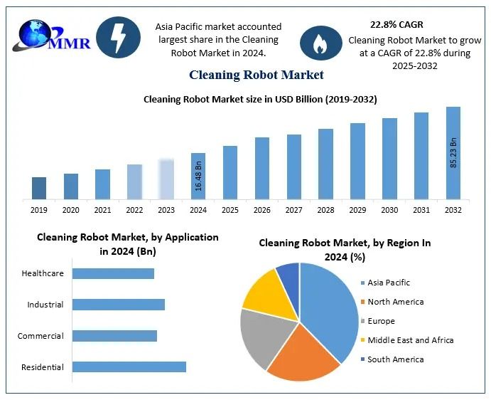 Cleaning Robot Market Size, Share, Trends, Forecast 2025–2032