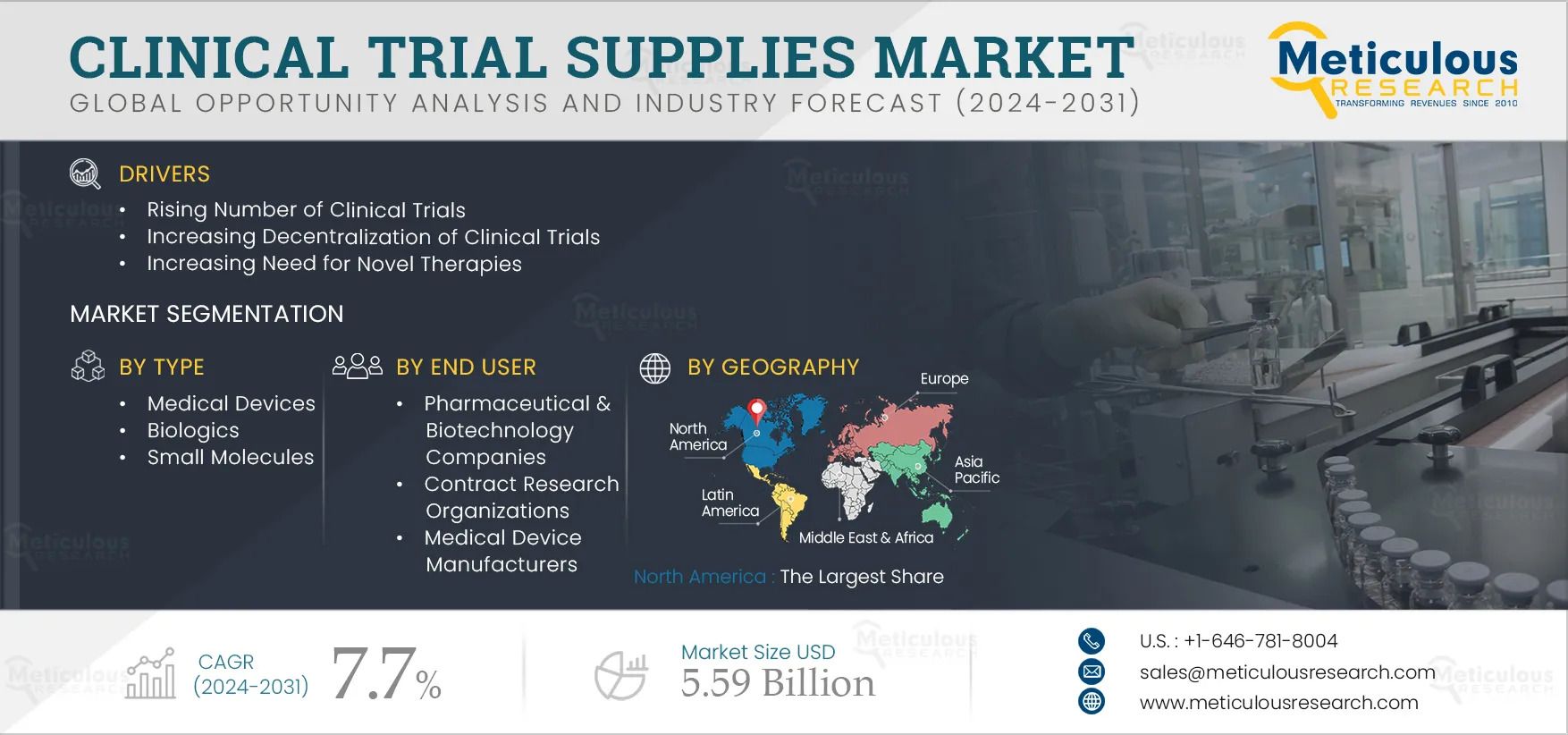 Clinical Trial Supplies Market Dynamics Explained