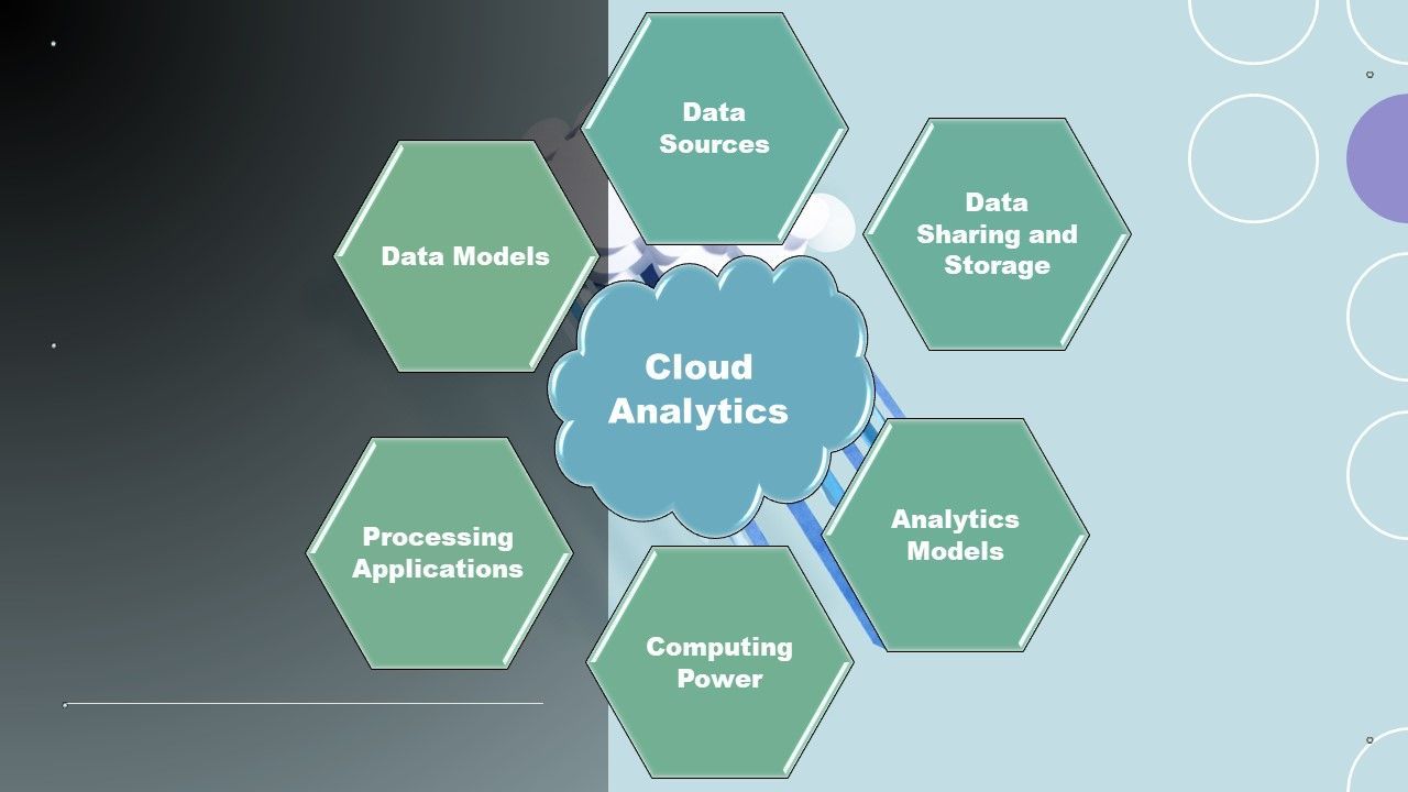 Cloud Analytics Market Industry Forecast Report, 2028
