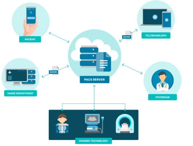 Cloud Based Radiology PACS System: Revolutionizing Medical Imaging and Workflow