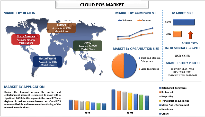 Cloud Pos Market - Industry Size, Share, Growth & Forecast 2028 