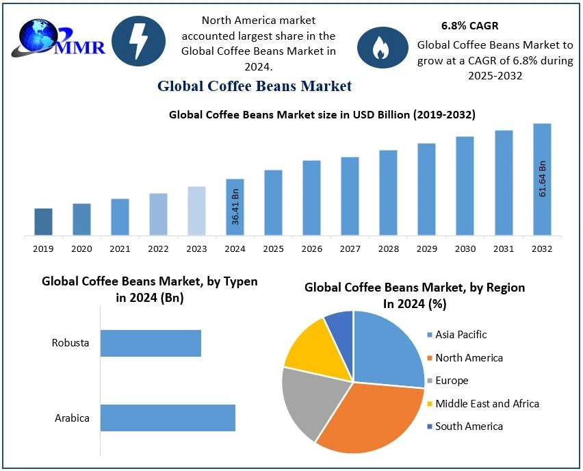 Coffee Beans Market specialty vs mainstream trends and forecast 2025‑2032