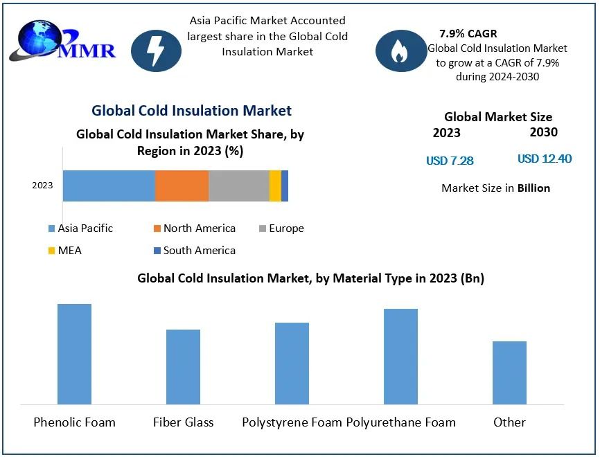 Cold Insulation Market Future Growth, Competitive Analysis and Forecast 2030