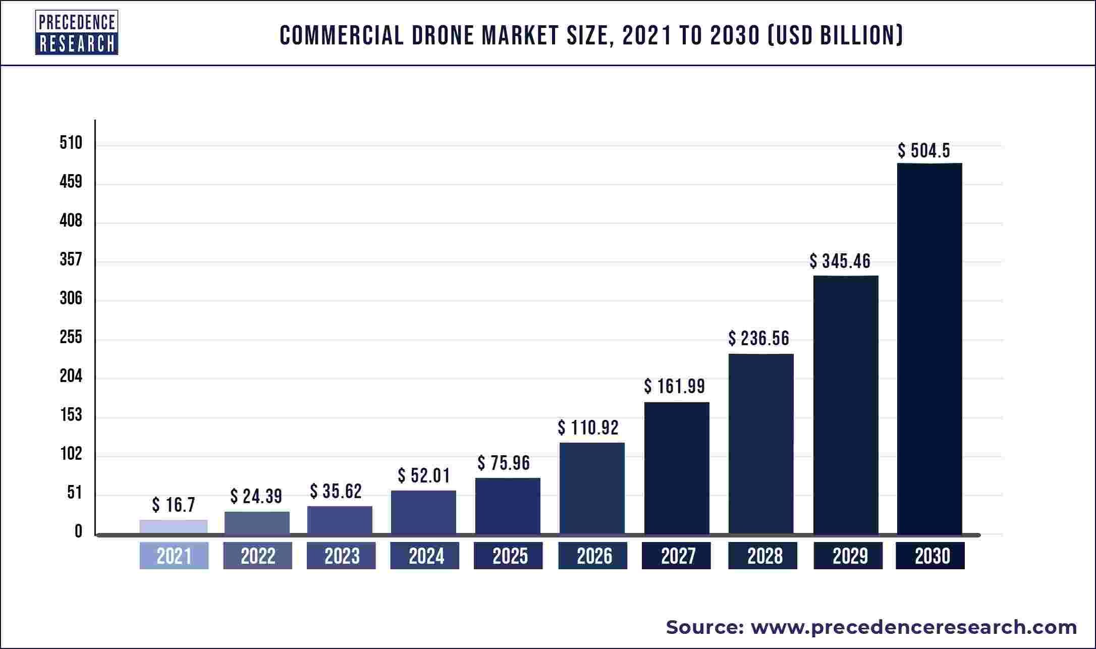 Commercial Drone Market Size Share Forecast 2030