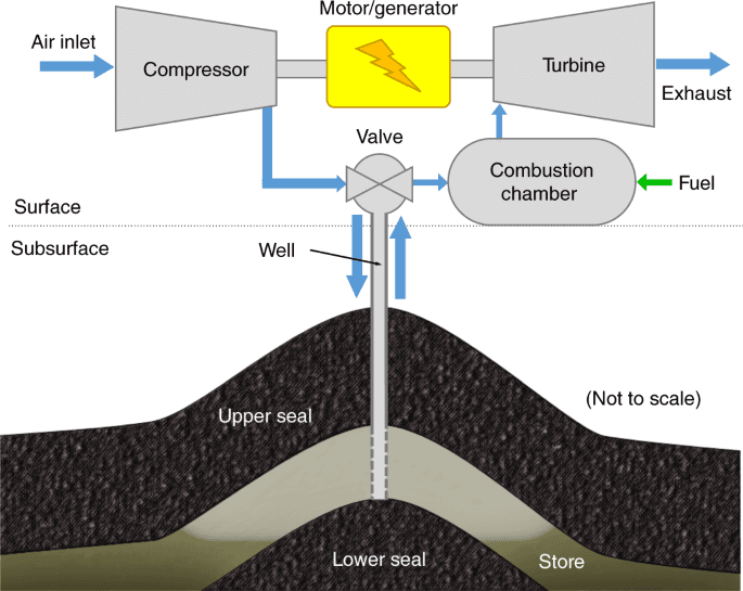 Compressed Air Energy Storage Market Size, Forecast to 2028

