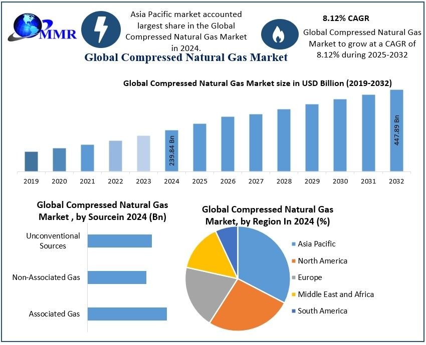 Compressed Natural Gas Cng Market Leading Countries, Companies And Forecast 2032