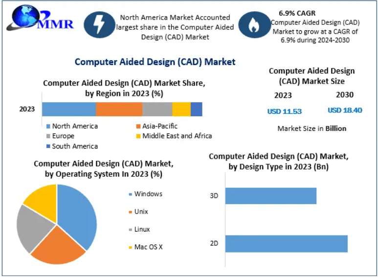 Computer Aided Design (CAD) Market: Drivers and Challenges in the Automotive and Aerospace Sectors 2032