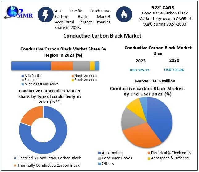 Conductive Carbon Black Market Key Finding, Market Impact, Latest Trends Analysis-2030