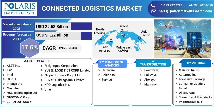 Connected Logistics Market Growth, Development Factors, Size