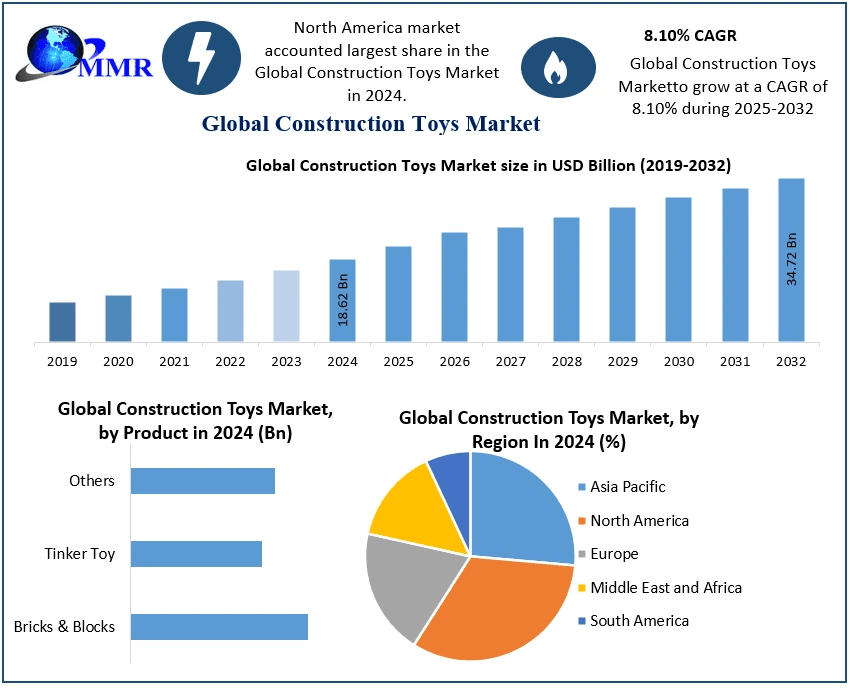 ﻿﻿﻿﻿﻿﻿﻿﻿Construction Toys Market Growth Trends, Forecast, and Opportunities (2025–2032)