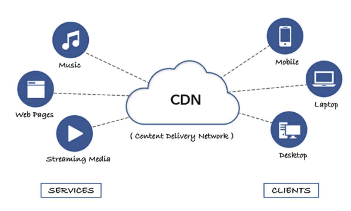 Content Delivery Network Market Segmentation, Challenges 2022-27 