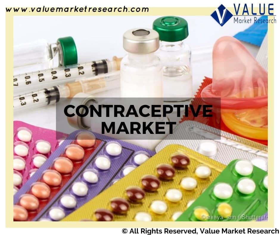 Contraceptive Market Share, Forecast Report to 2028
