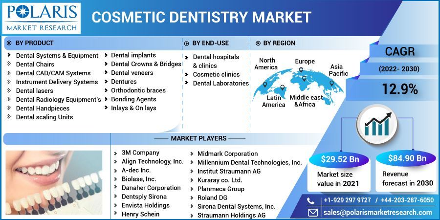 Cosmetic Dentistry Market Growth, Development Factors to 2032