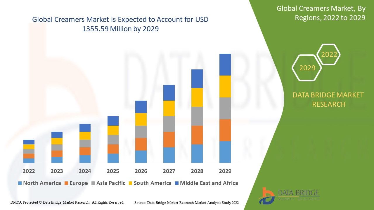 Creamers Market: Innovation and Growth in Dairy and Non-Dairy Solutions