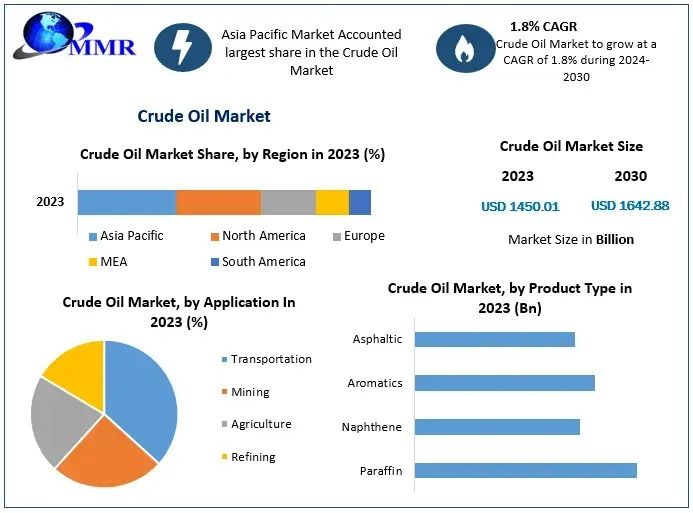 Crude Oil Market Share, Size  Movements by Key Finding-2030