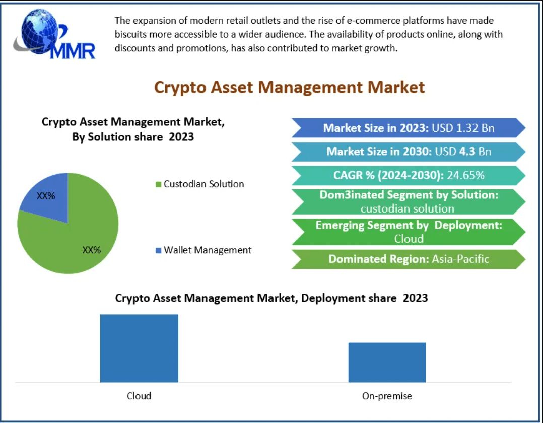 Crypto Asset Management Market: The Importance of On-Chain Data and Analytics 2030