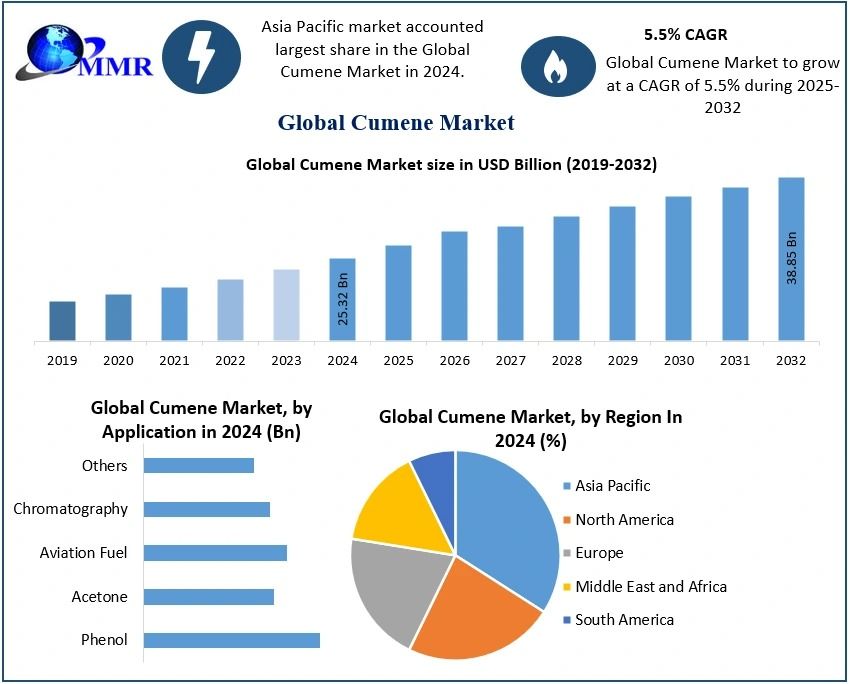 Cumene Market Size, Share, Trends, Forecast 2025–2032