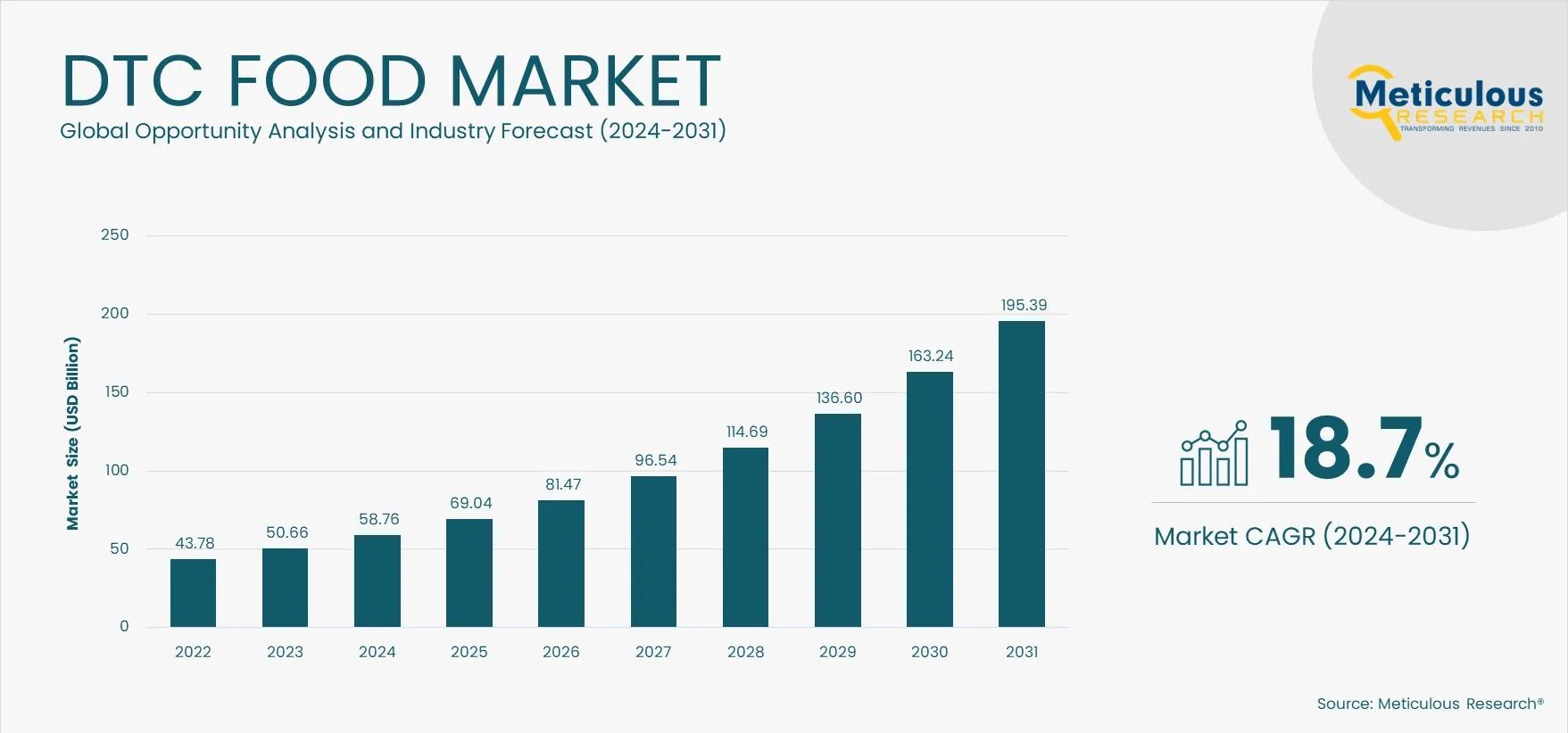 Growth of the Direct to Consumer Food Market