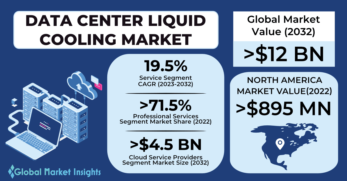Data Center Liquid Cooling Market Size to Reach $12 Bn by 2032