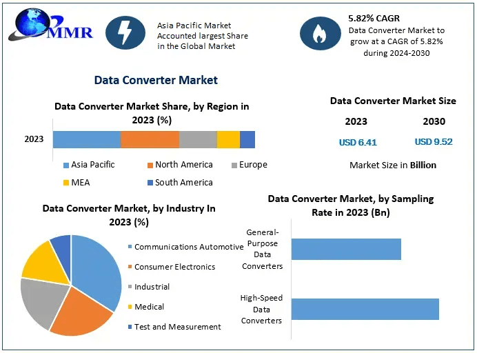 Data Converter Market Drivers, Challenges, and Future Scope (2024–2030)