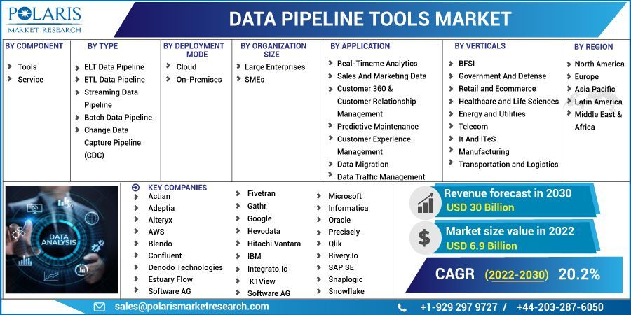 Data Pipeline Tools Market Growth, Development Factors, Size