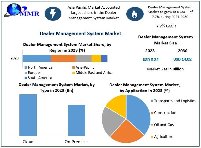 Dealer Management System Market estimates & forecast by application, size, production-2030