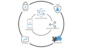 Decentralized Identity Market Overview: Industry Forecast - 2028