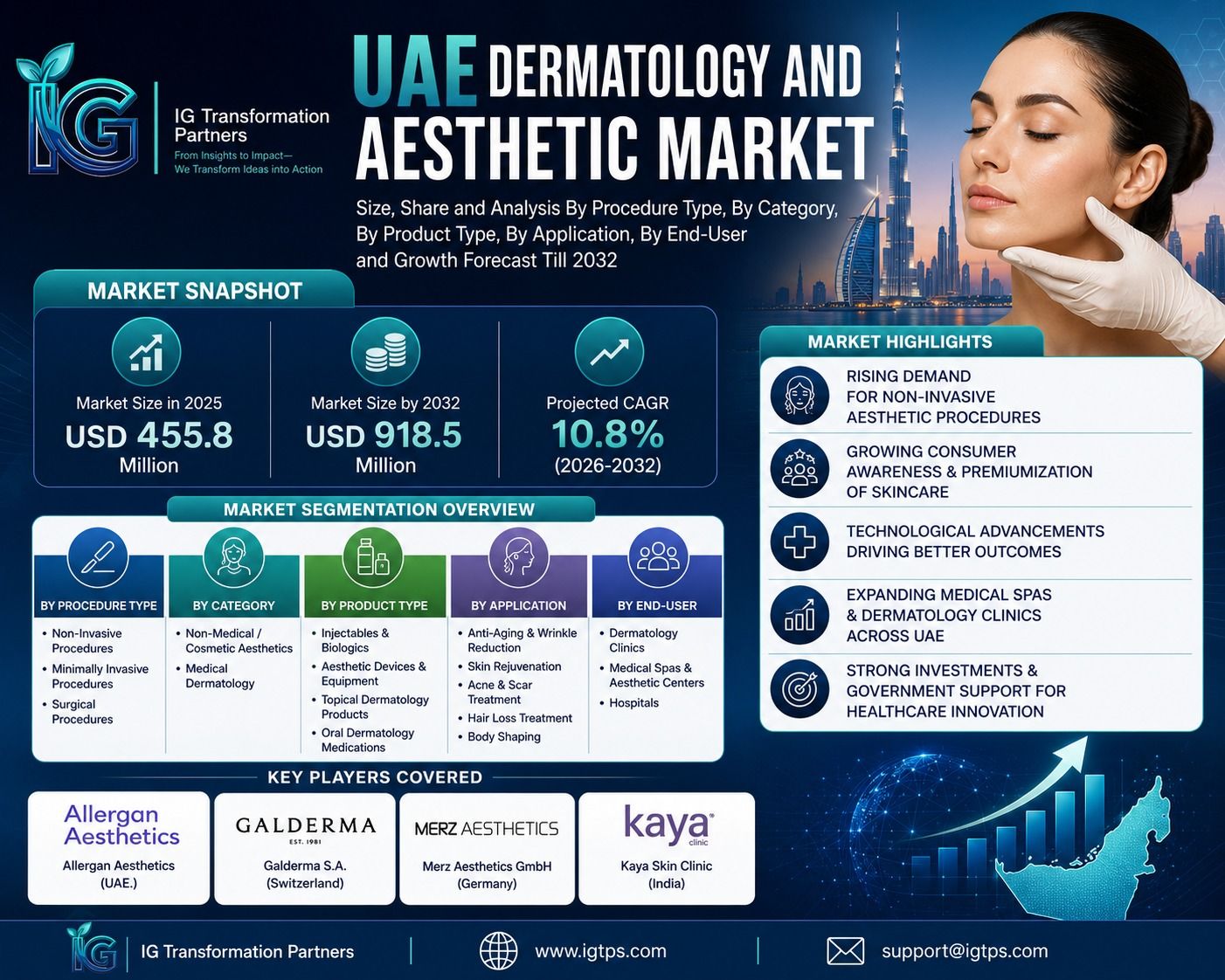 UAE Dermatology Aesthetic Market: Growth, Innovation, and Future Opportunities