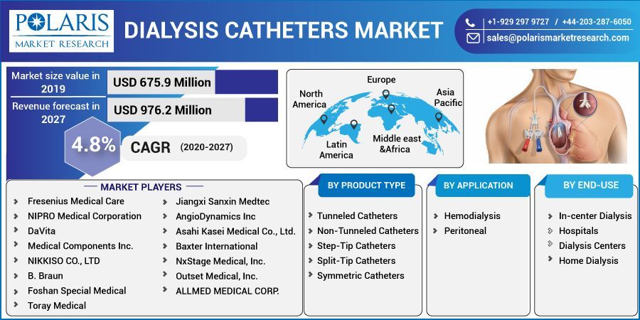 Dialysis Catheters Market Global Industry Size, Share, Trends,