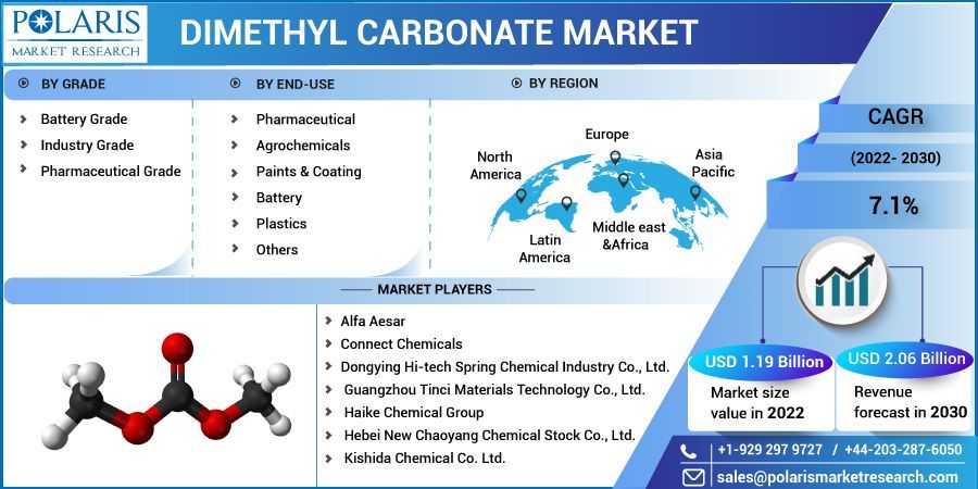 Dimethyl Carbonate Market Growth, Development Factors, Size