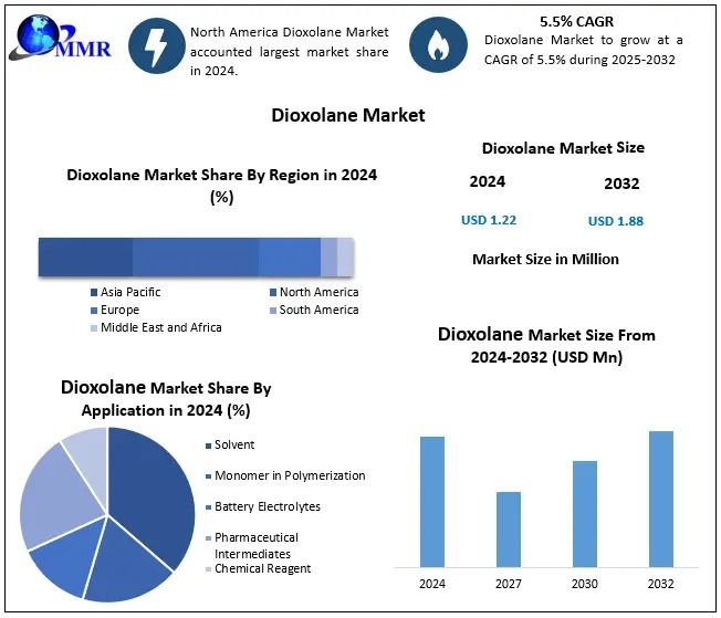 Dioxolane Market  Investment Opportunities, Future Trends, Business Demand-2032