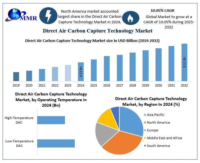 Direct Air Carbon Capture Technology Market Trends, Applications, and Forecast 2025–2032