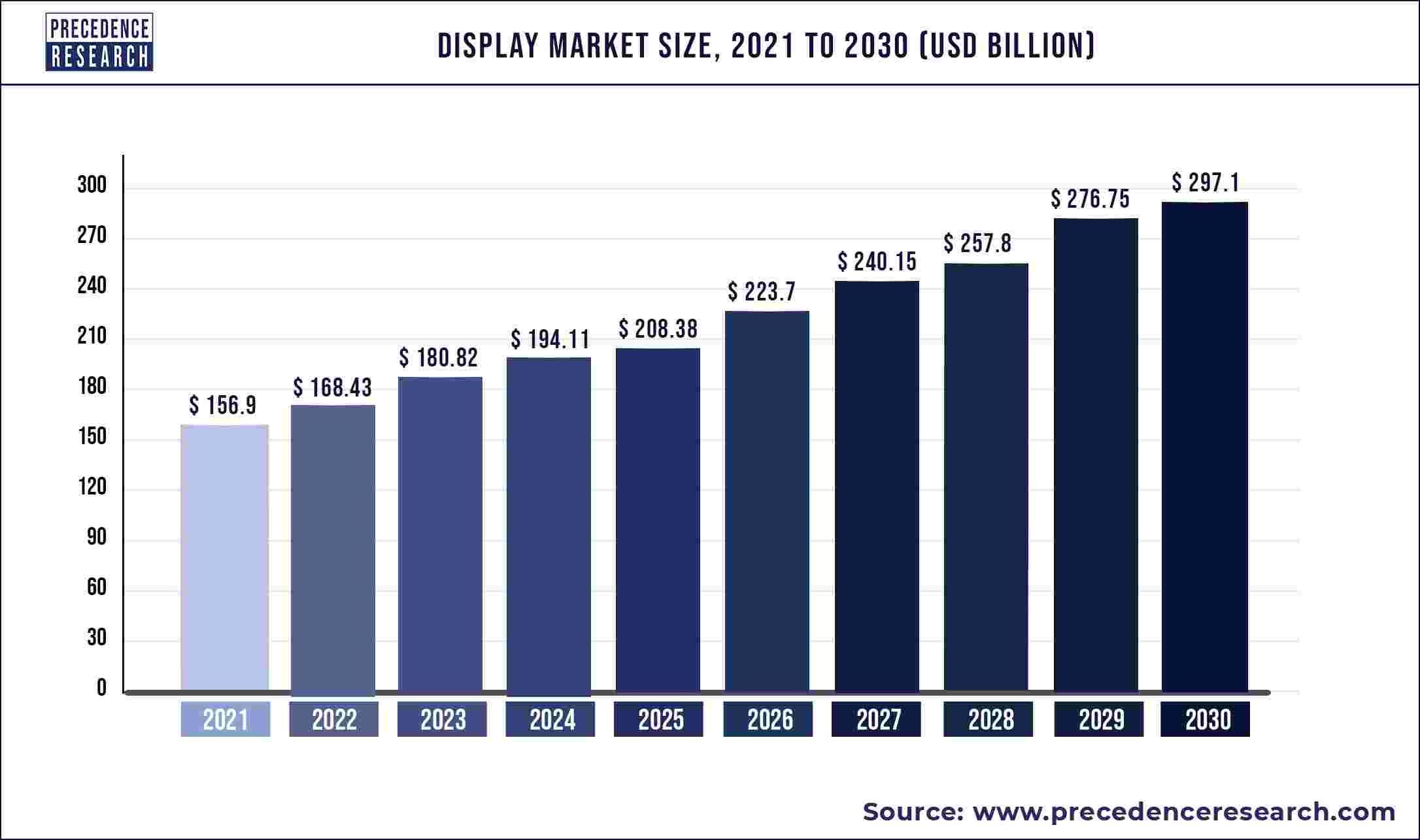 Display Market Size, Share, and Forecast 2030