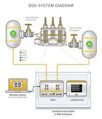 Dissolved Gas Analyzer Market Outlook Report Upto 2028