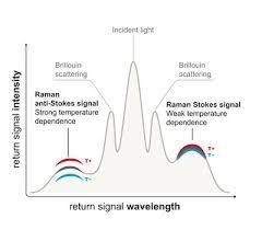Distributed Temperature Sensing Market Overview