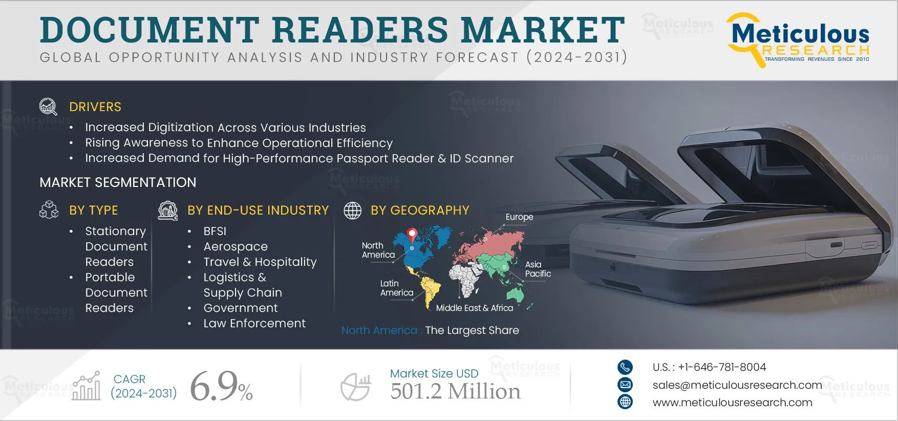 Global Document Readers Market Forecast (2025–2032)