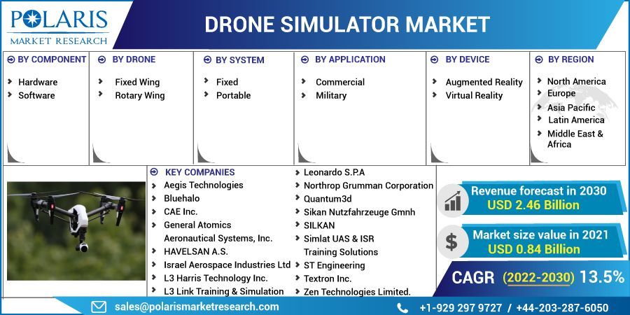 Drone Simulator Market    Global Industry Trends, Share, Size