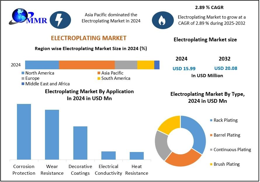 Electroplating Market Size Manufacturers, Suppliers, Vendors Sales, Revenue, Market Share to 2032