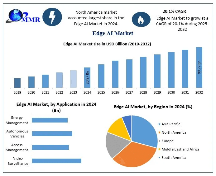 Edge AI Market Industry Share, Analysis, and Growth Forecast (2025–2032)