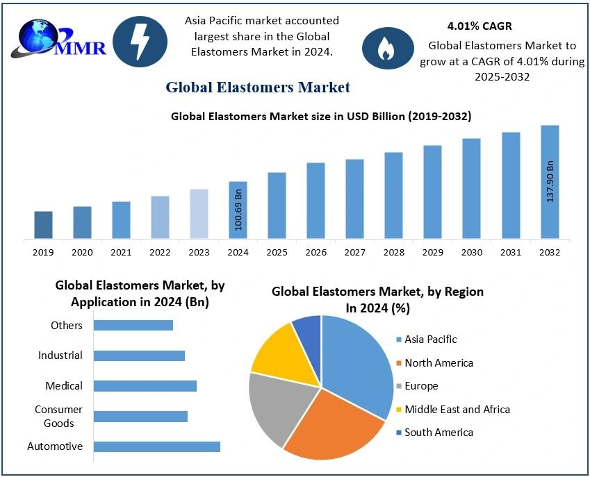 Elastomers Market Trends, Growth Drivers, Forecast 2025–2032